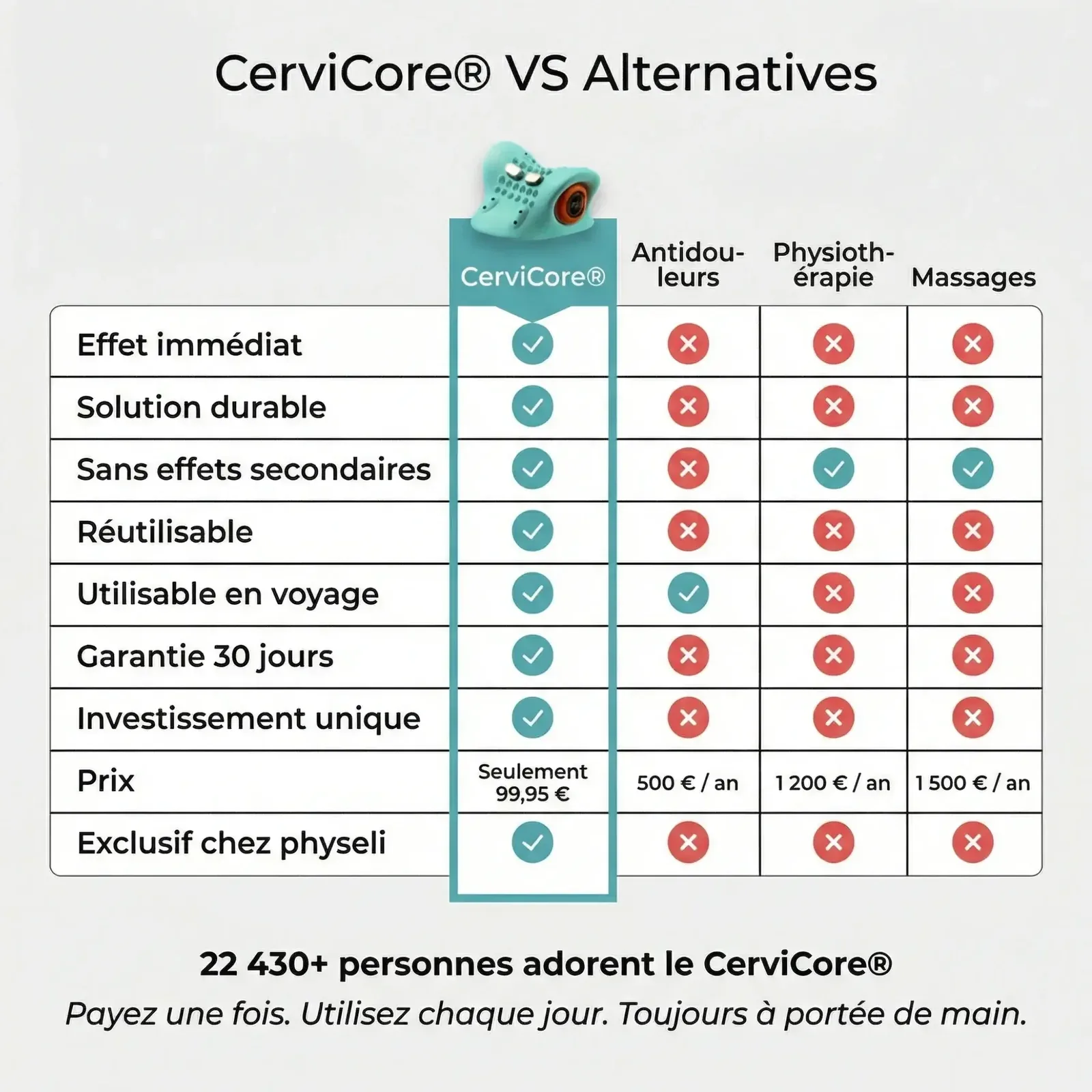 CerviCore | Appareil de thérapie cervicale 5 en 1